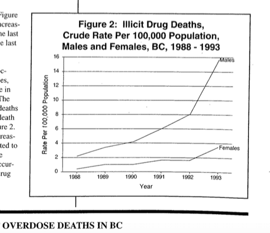 We’ve Been Here Before – Overdose Deaths in BC, 1994